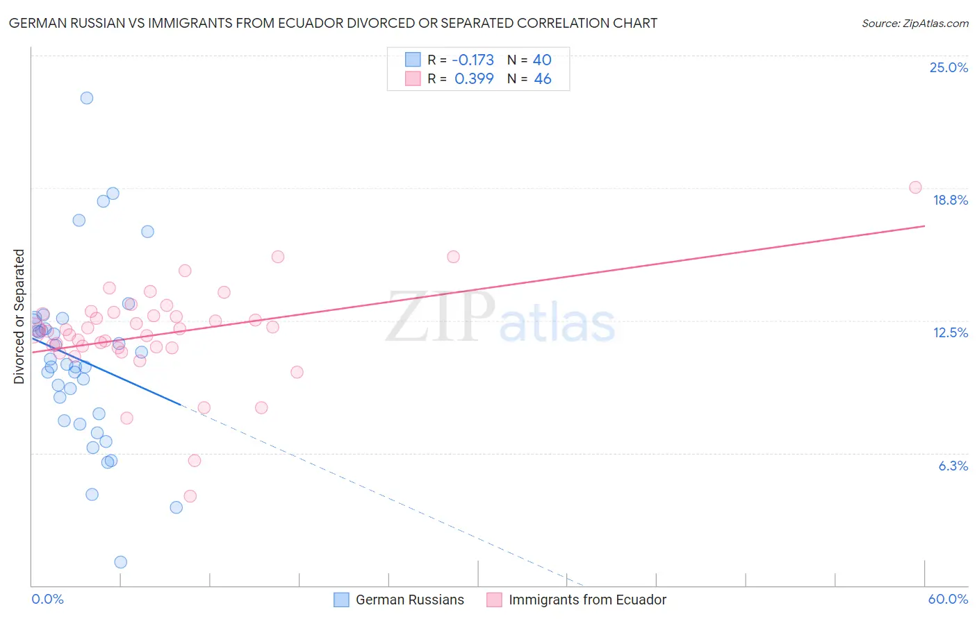 German Russian vs Immigrants from Ecuador Divorced or Separated