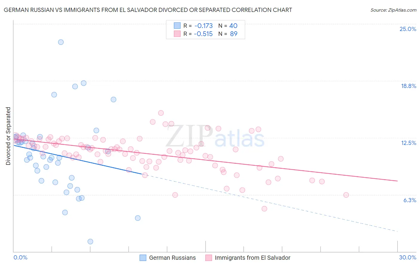 German Russian vs Immigrants from El Salvador Divorced or Separated