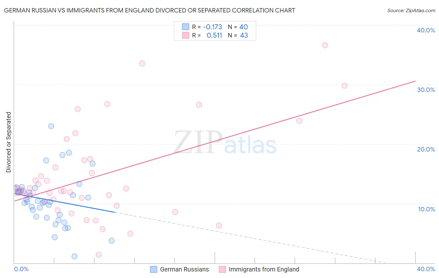 German Russian vs Immigrants from England Divorced or Separated