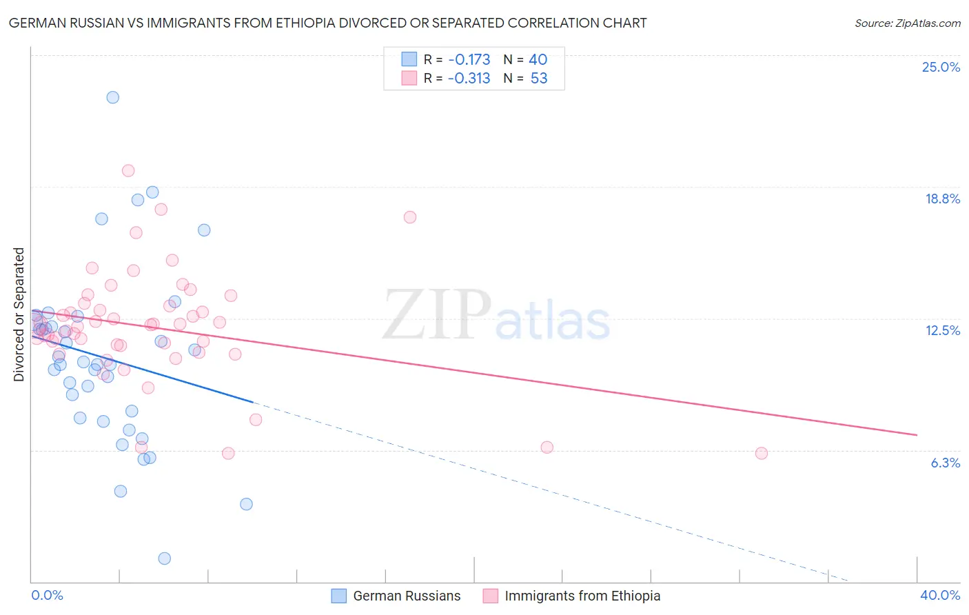 German Russian vs Immigrants from Ethiopia Divorced or Separated