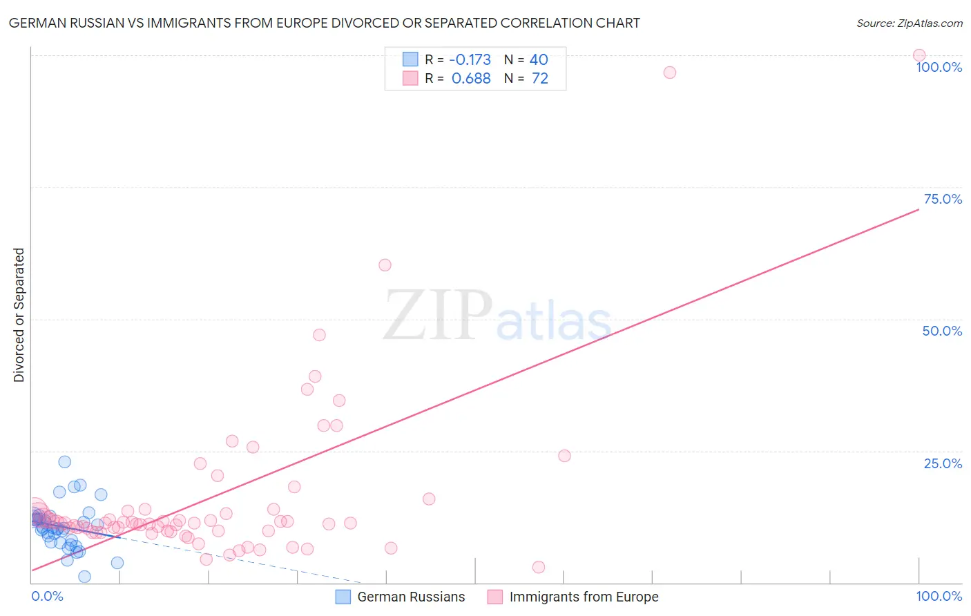 German Russian vs Immigrants from Europe Divorced or Separated