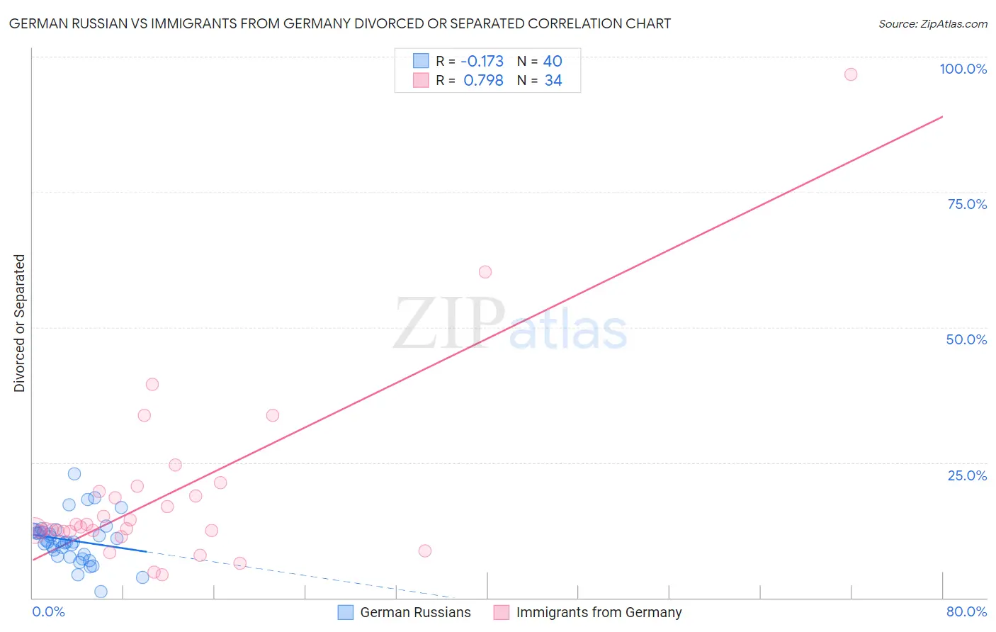German Russian vs Immigrants from Germany Divorced or Separated