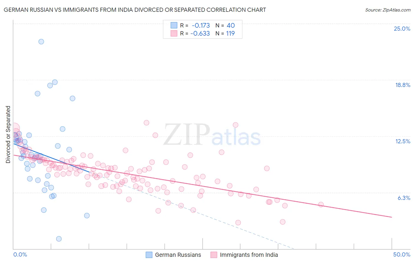 German Russian vs Immigrants from India Divorced or Separated