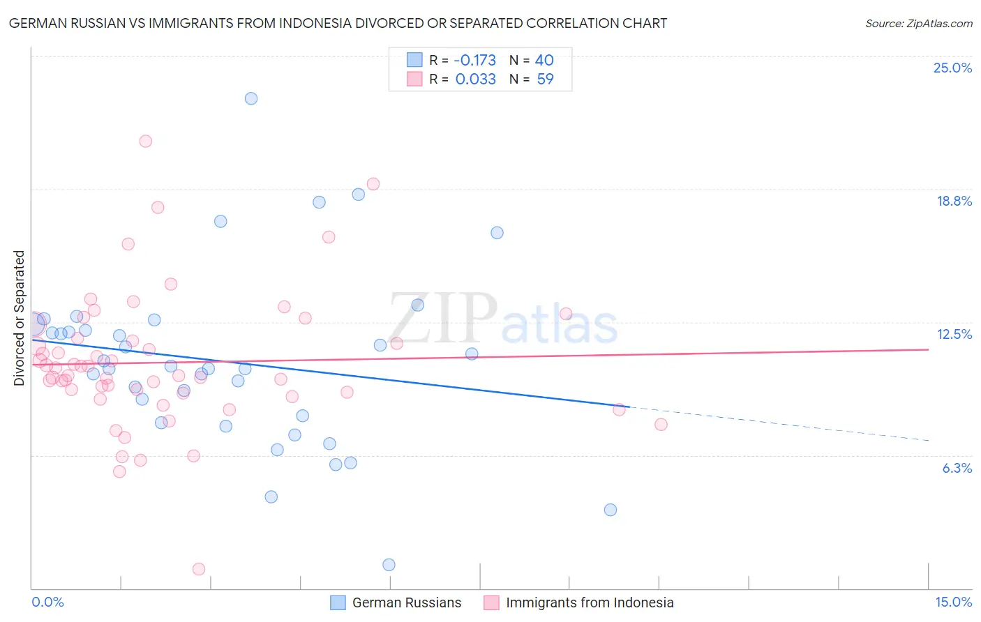 German Russian vs Immigrants from Indonesia Divorced or Separated