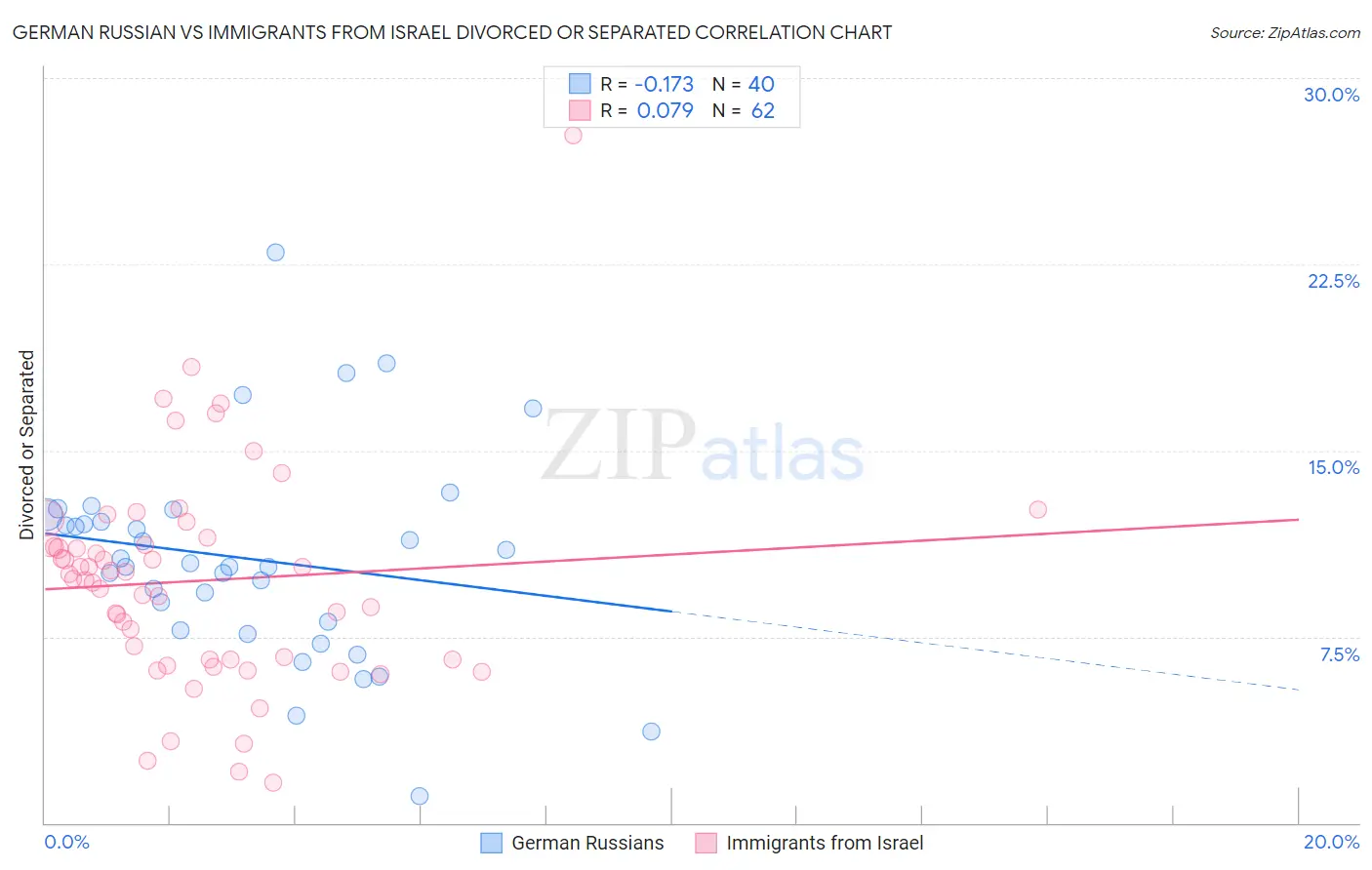 German Russian vs Immigrants from Israel Divorced or Separated