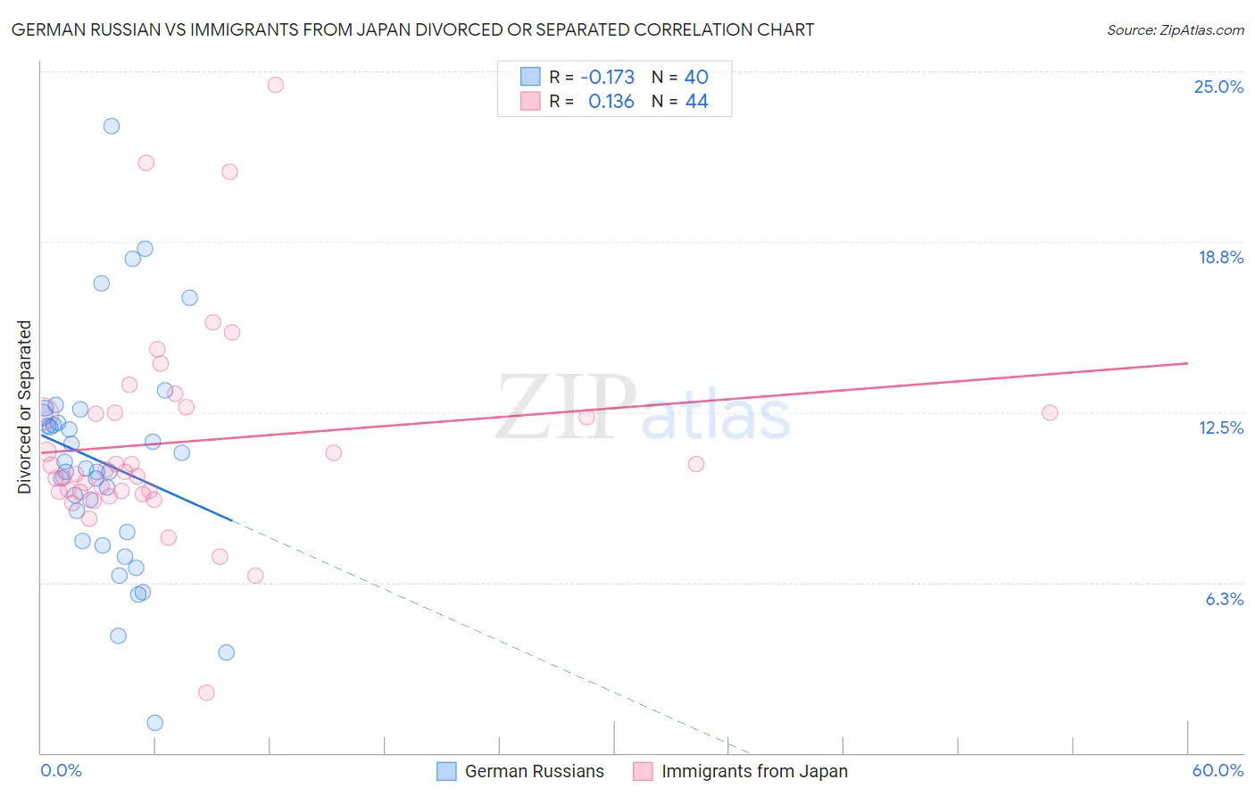 German Russian vs Immigrants from Japan Divorced or Separated