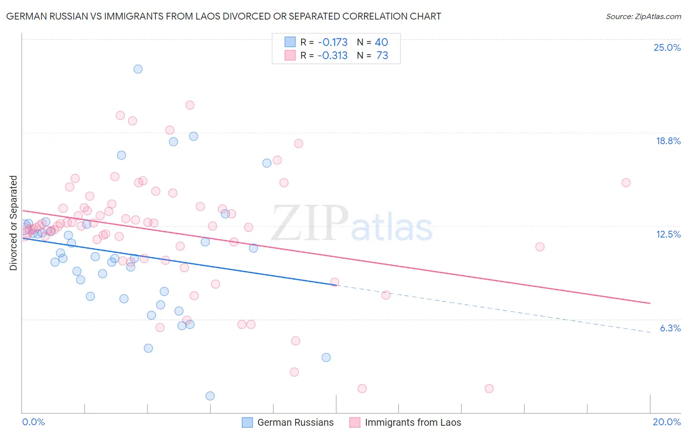 German Russian vs Immigrants from Laos Divorced or Separated