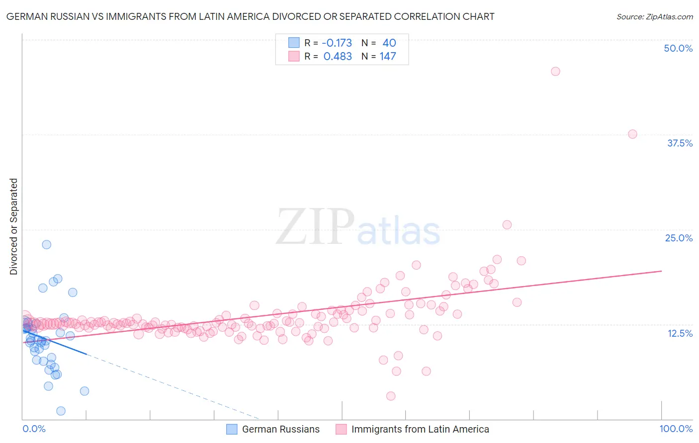German Russian vs Immigrants from Latin America Divorced or Separated