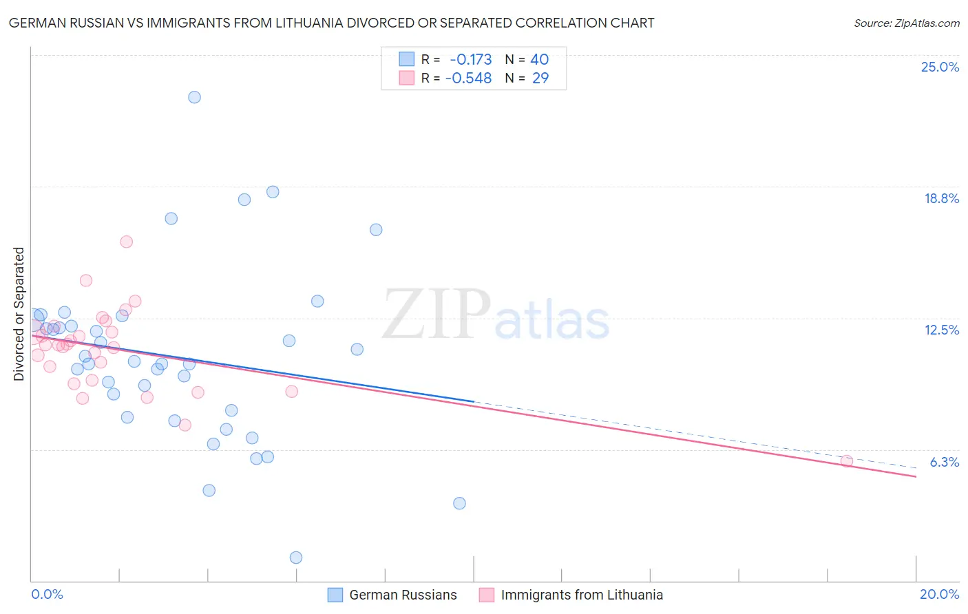 German Russian vs Immigrants from Lithuania Divorced or Separated