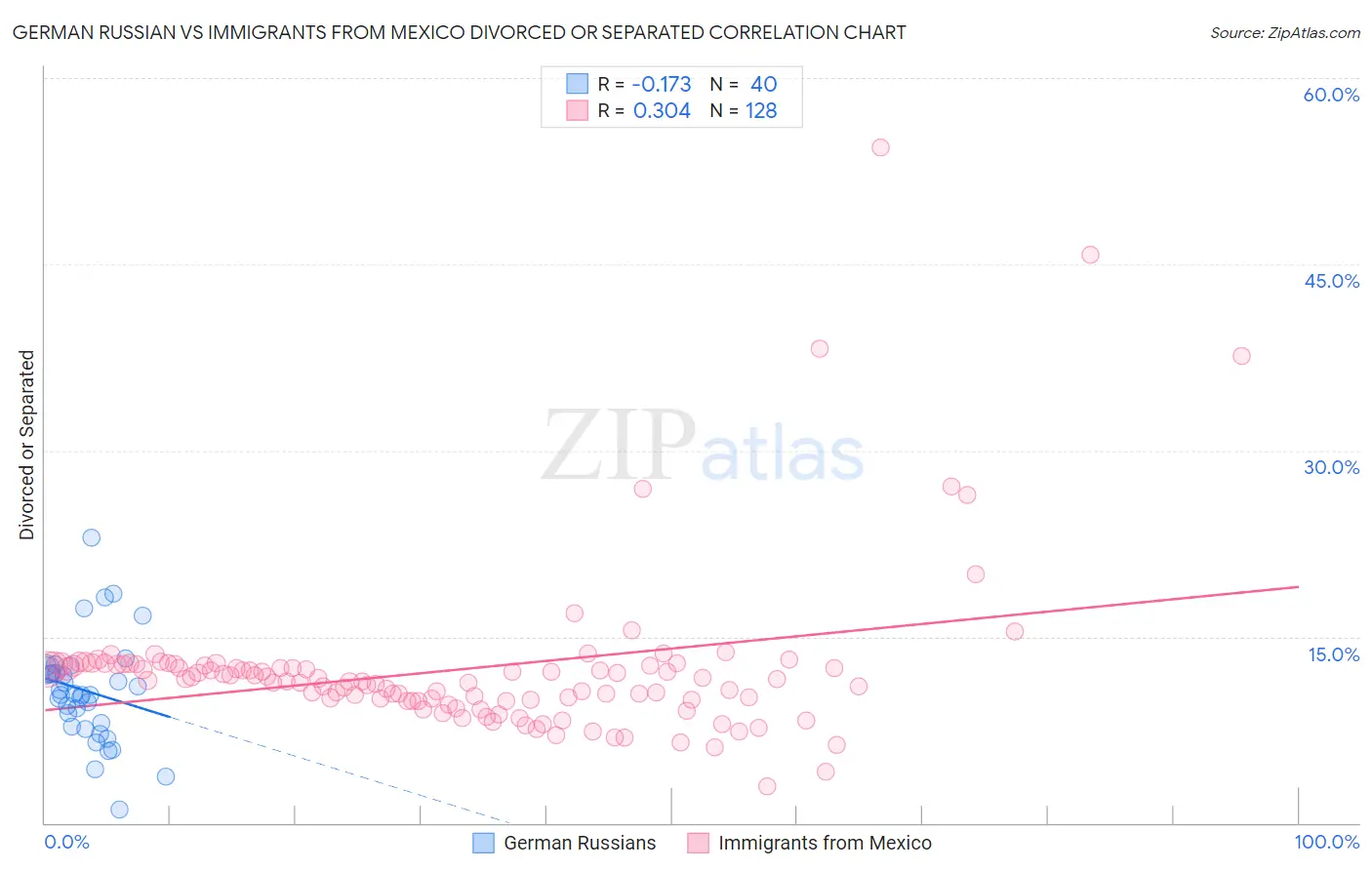 German Russian vs Immigrants from Mexico Divorced or Separated