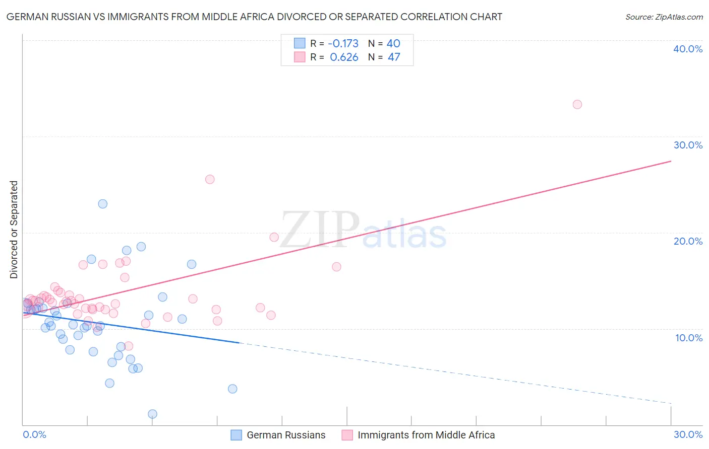 German Russian vs Immigrants from Middle Africa Divorced or Separated