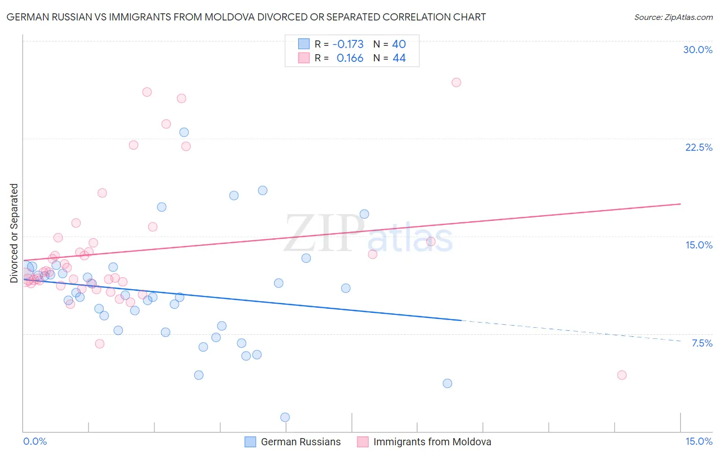 German Russian vs Immigrants from Moldova Divorced or Separated