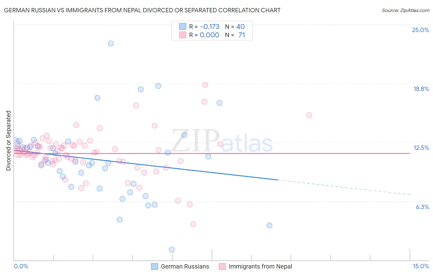 German Russian vs Immigrants from Nepal Divorced or Separated