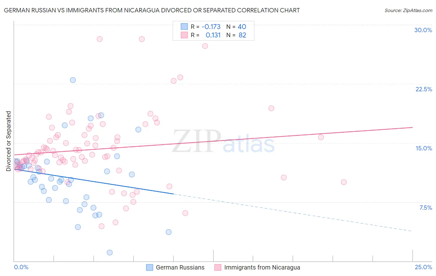 German Russian vs Immigrants from Nicaragua Divorced or Separated