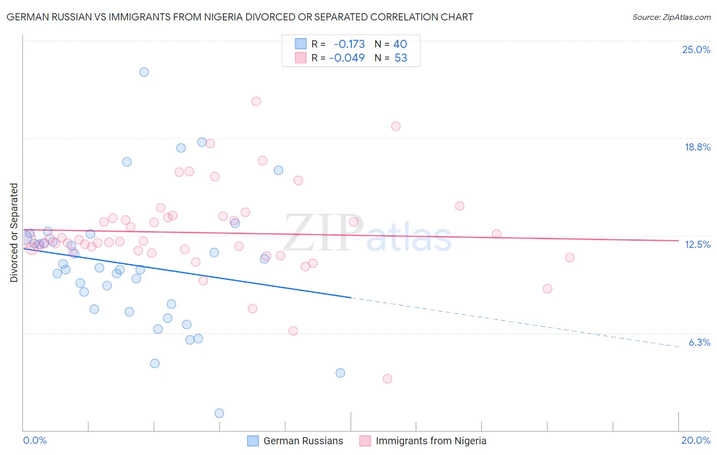 German Russian vs Immigrants from Nigeria Divorced or Separated