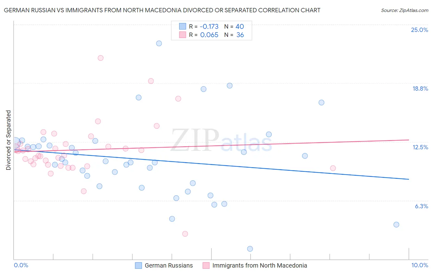 German Russian vs Immigrants from North Macedonia Divorced or Separated