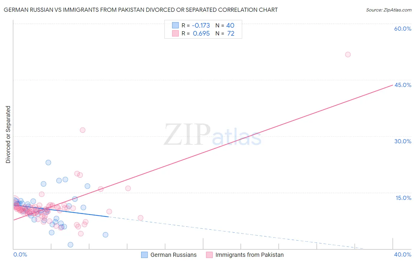 German Russian vs Immigrants from Pakistan Divorced or Separated