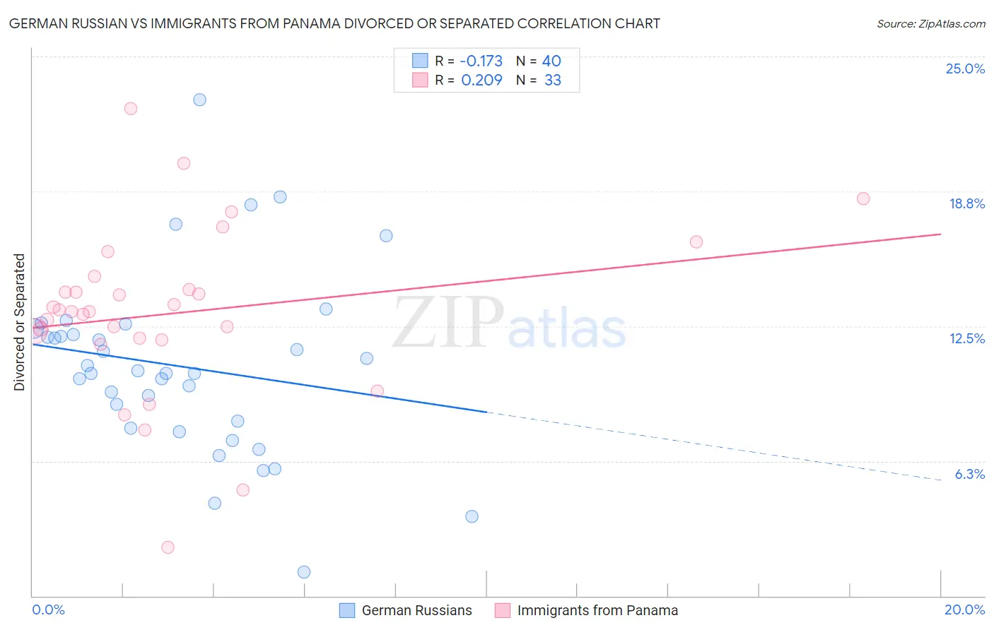 German Russian vs Immigrants from Panama Divorced or Separated