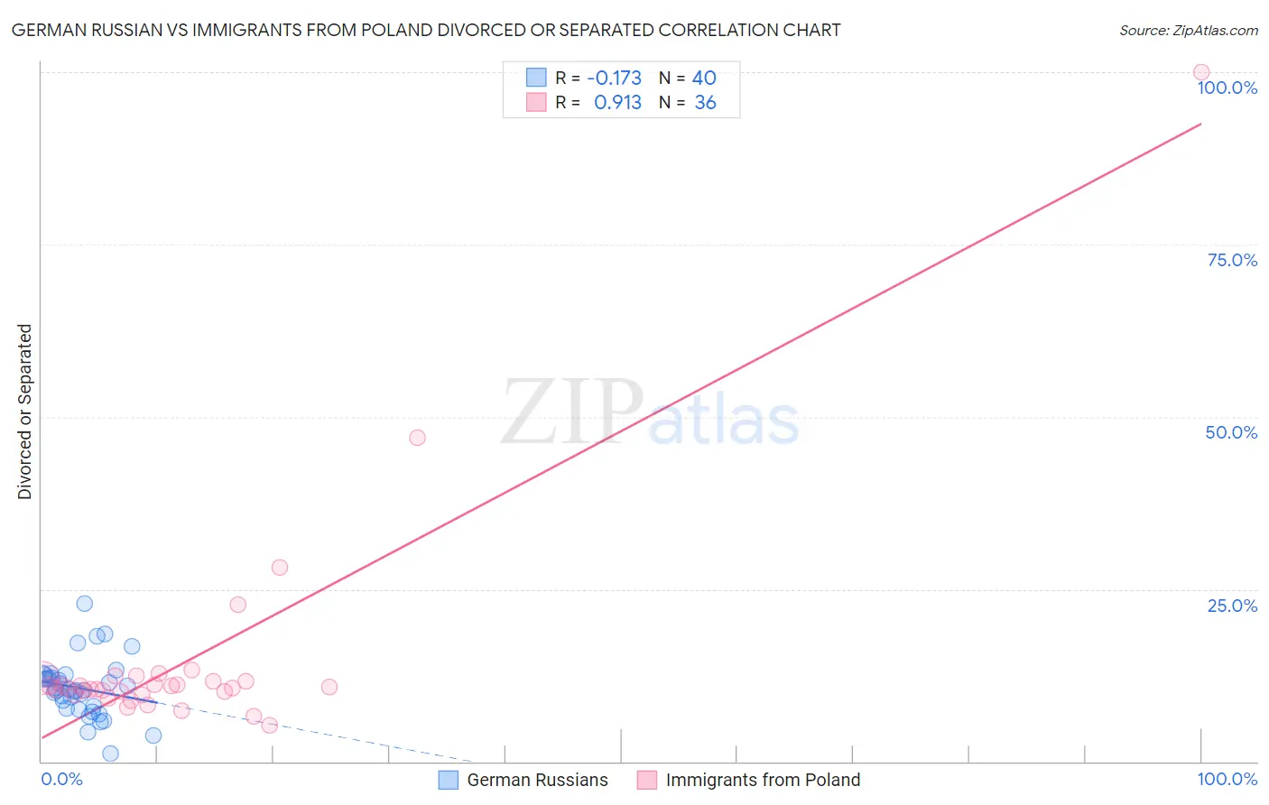 German Russian vs Immigrants from Poland Divorced or Separated