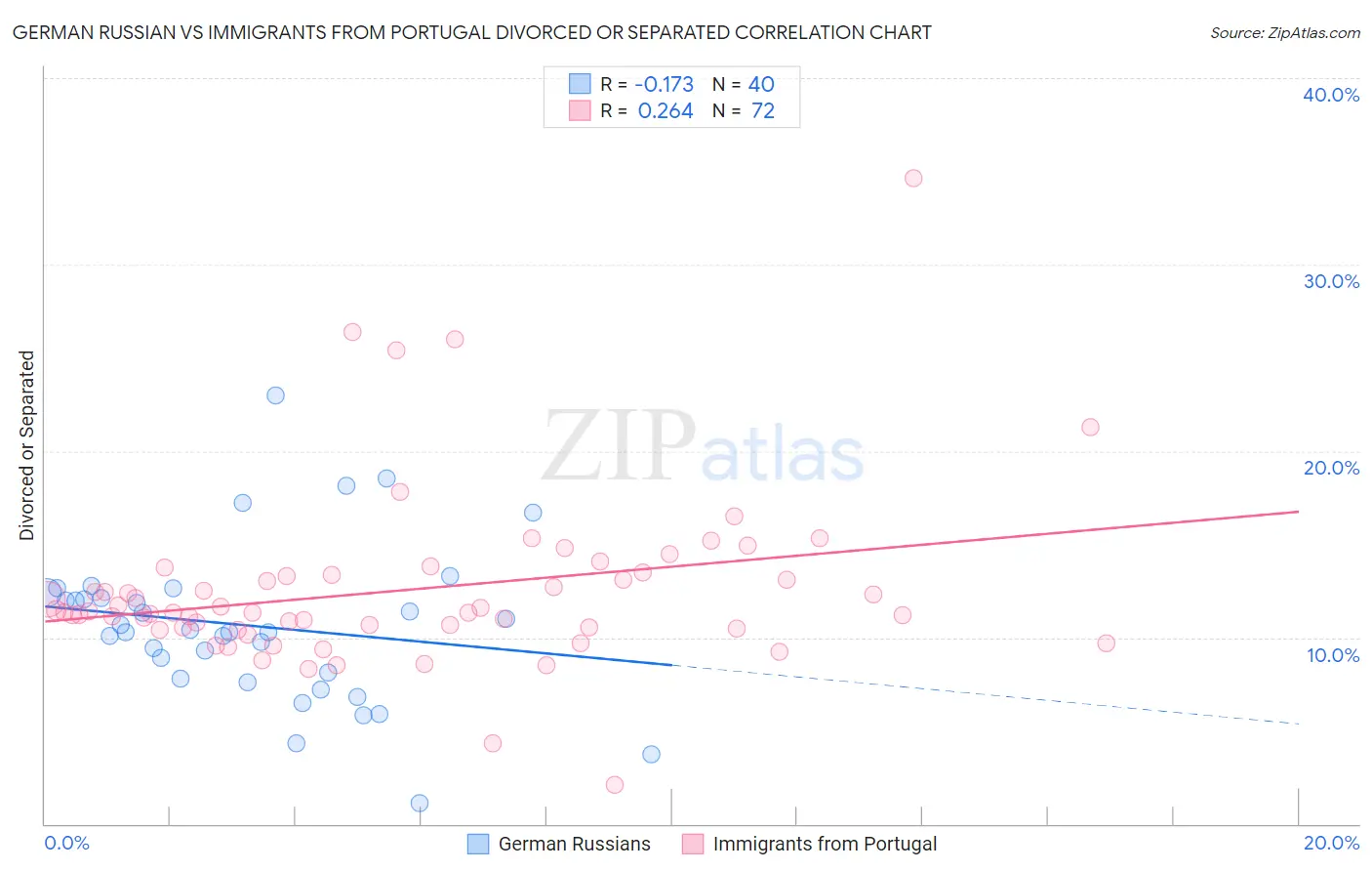 German Russian vs Immigrants from Portugal Divorced or Separated