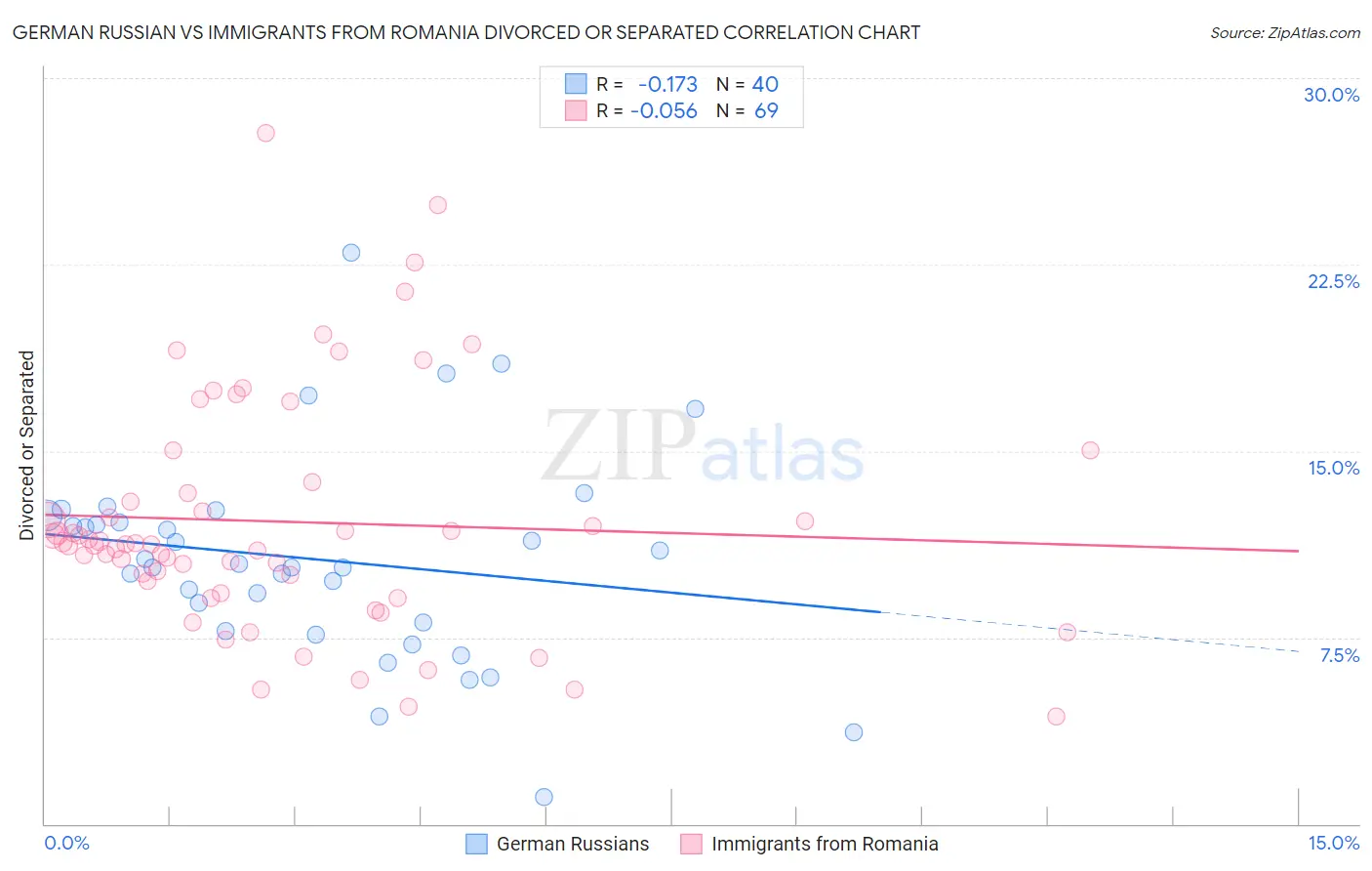 German Russian vs Immigrants from Romania Divorced or Separated