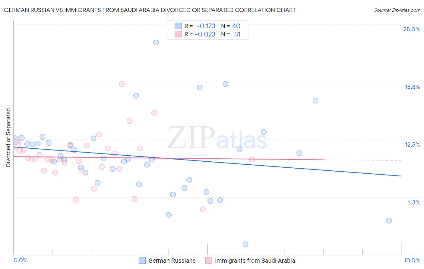 German Russian vs Immigrants from Saudi Arabia Divorced or Separated