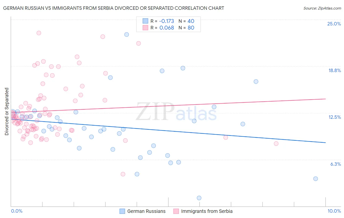 German Russian vs Immigrants from Serbia Divorced or Separated