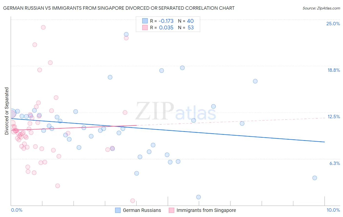 German Russian vs Immigrants from Singapore Divorced or Separated