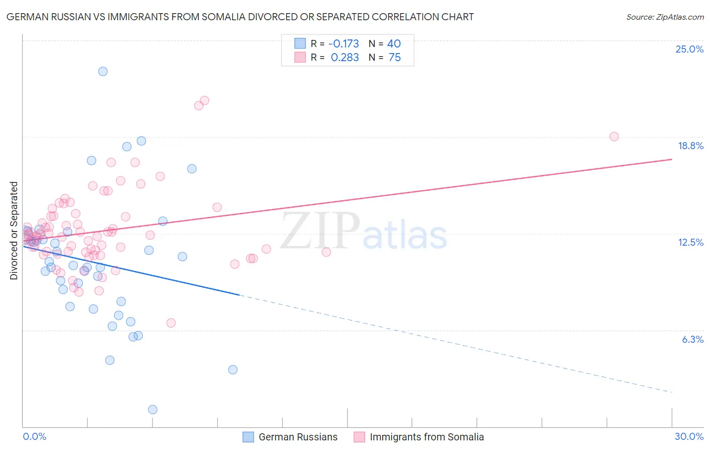 German Russian vs Immigrants from Somalia Divorced or Separated