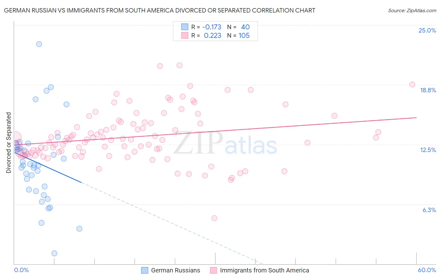 German Russian vs Immigrants from South America Divorced or Separated