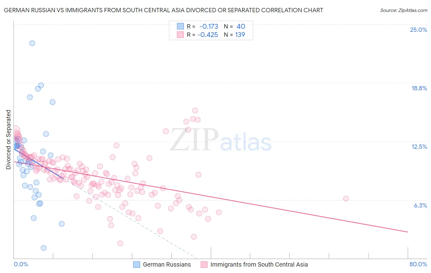 German Russian vs Immigrants from South Central Asia Divorced or Separated