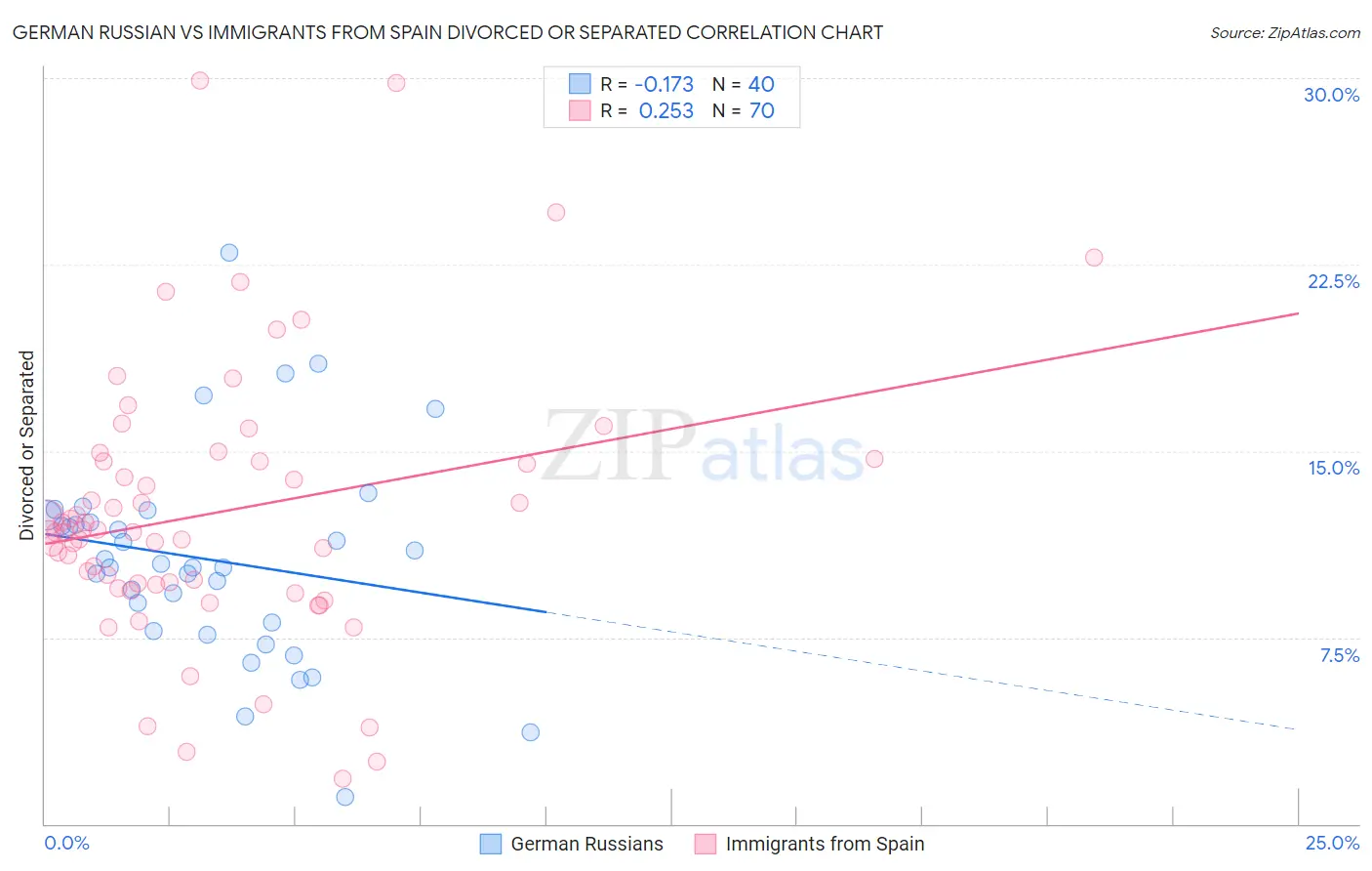 German Russian vs Immigrants from Spain Divorced or Separated