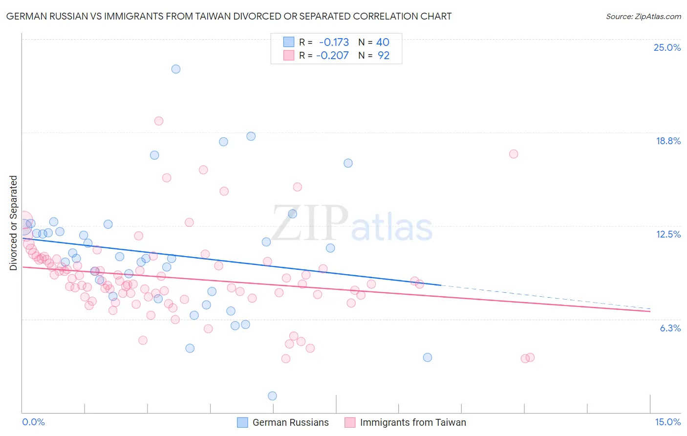 German Russian vs Immigrants from Taiwan Divorced or Separated