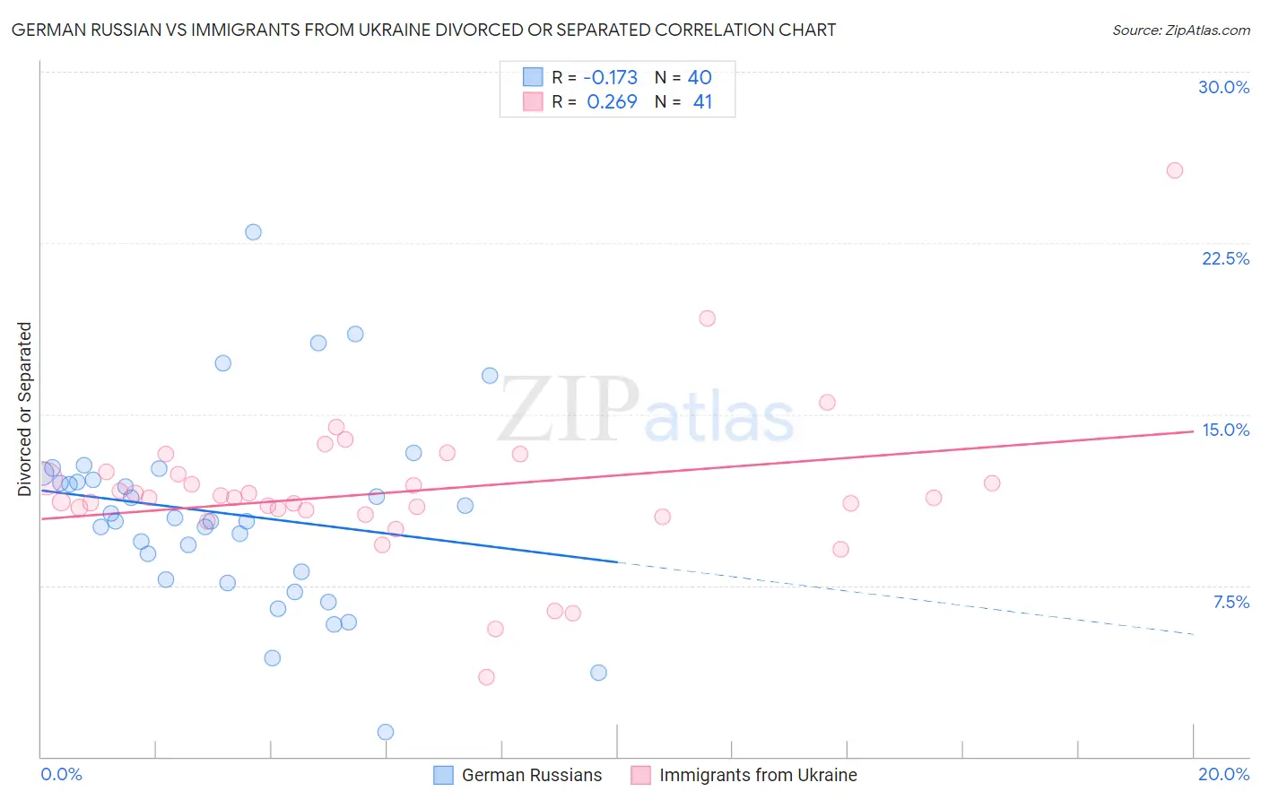 German Russian vs Immigrants from Ukraine Divorced or Separated