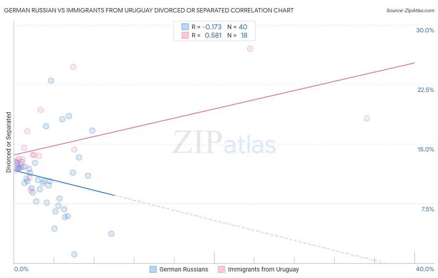 German Russian vs Immigrants from Uruguay Divorced or Separated