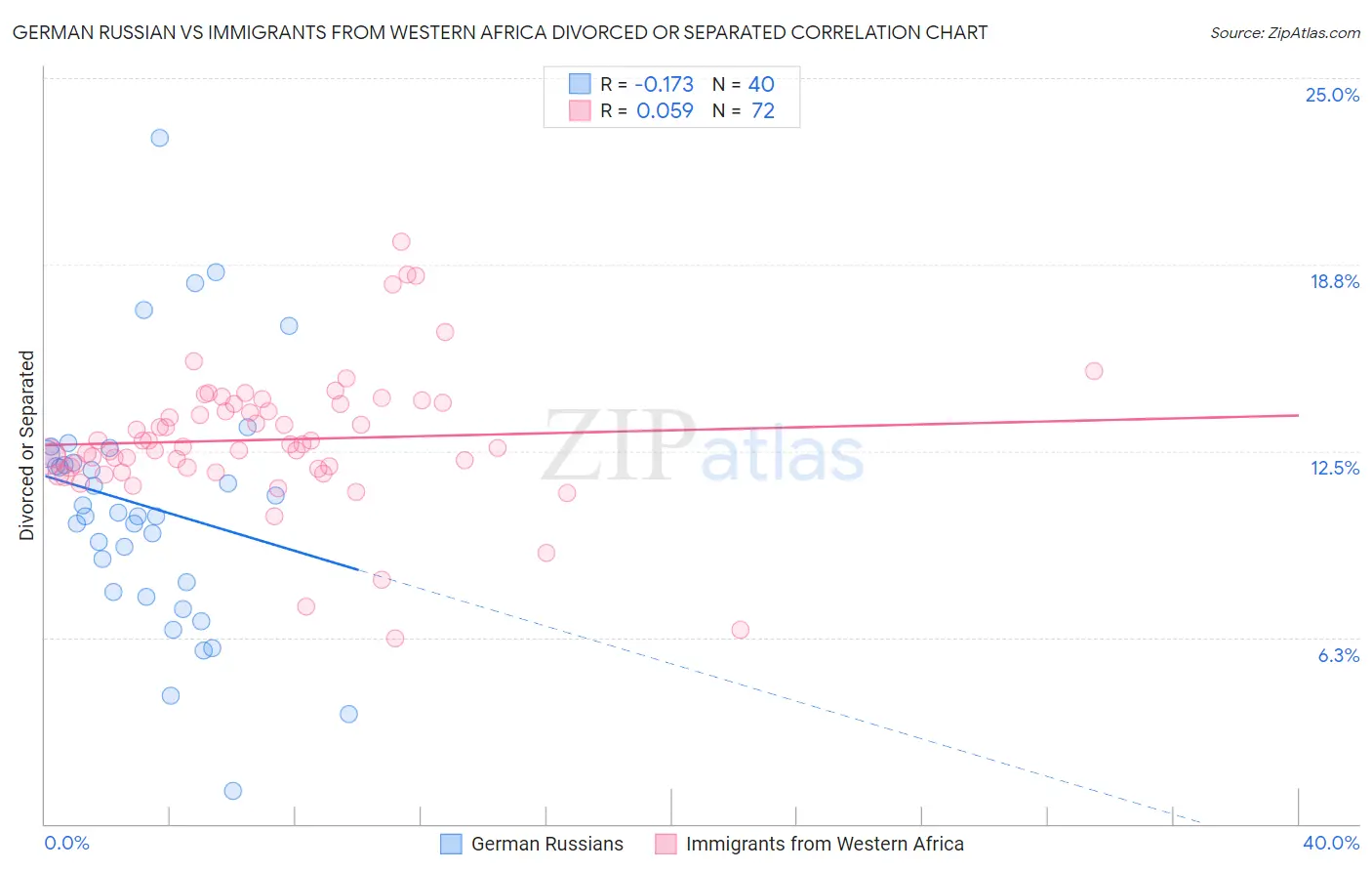 German Russian vs Immigrants from Western Africa Divorced or Separated