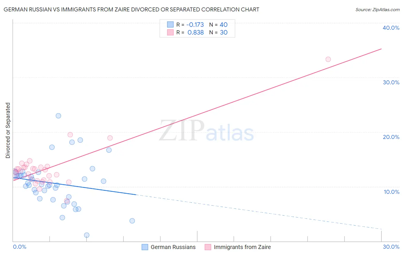 German Russian vs Immigrants from Zaire Divorced or Separated