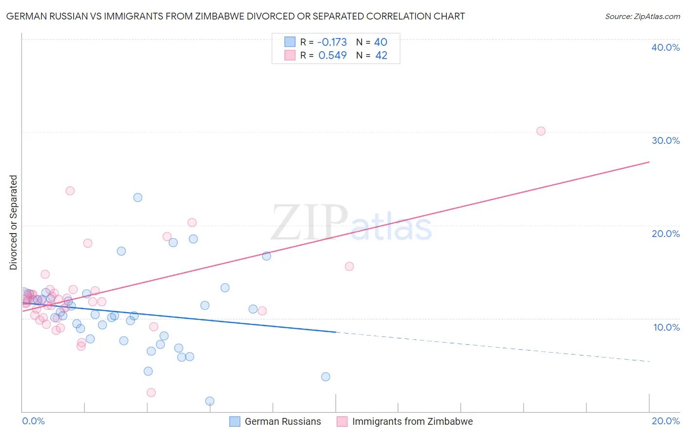 German Russian vs Immigrants from Zimbabwe Divorced or Separated