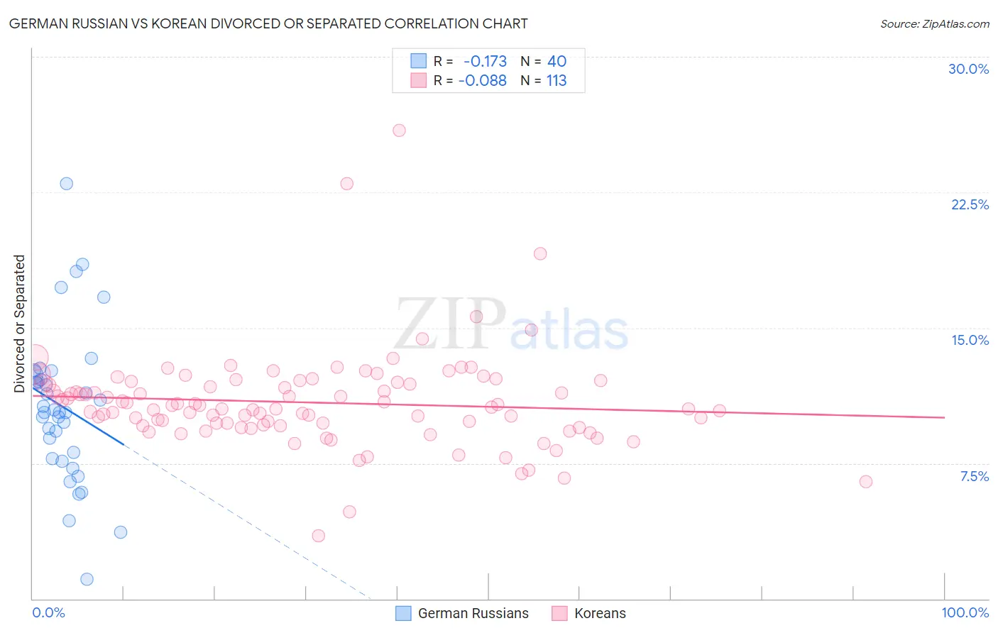 German Russian vs Korean Divorced or Separated