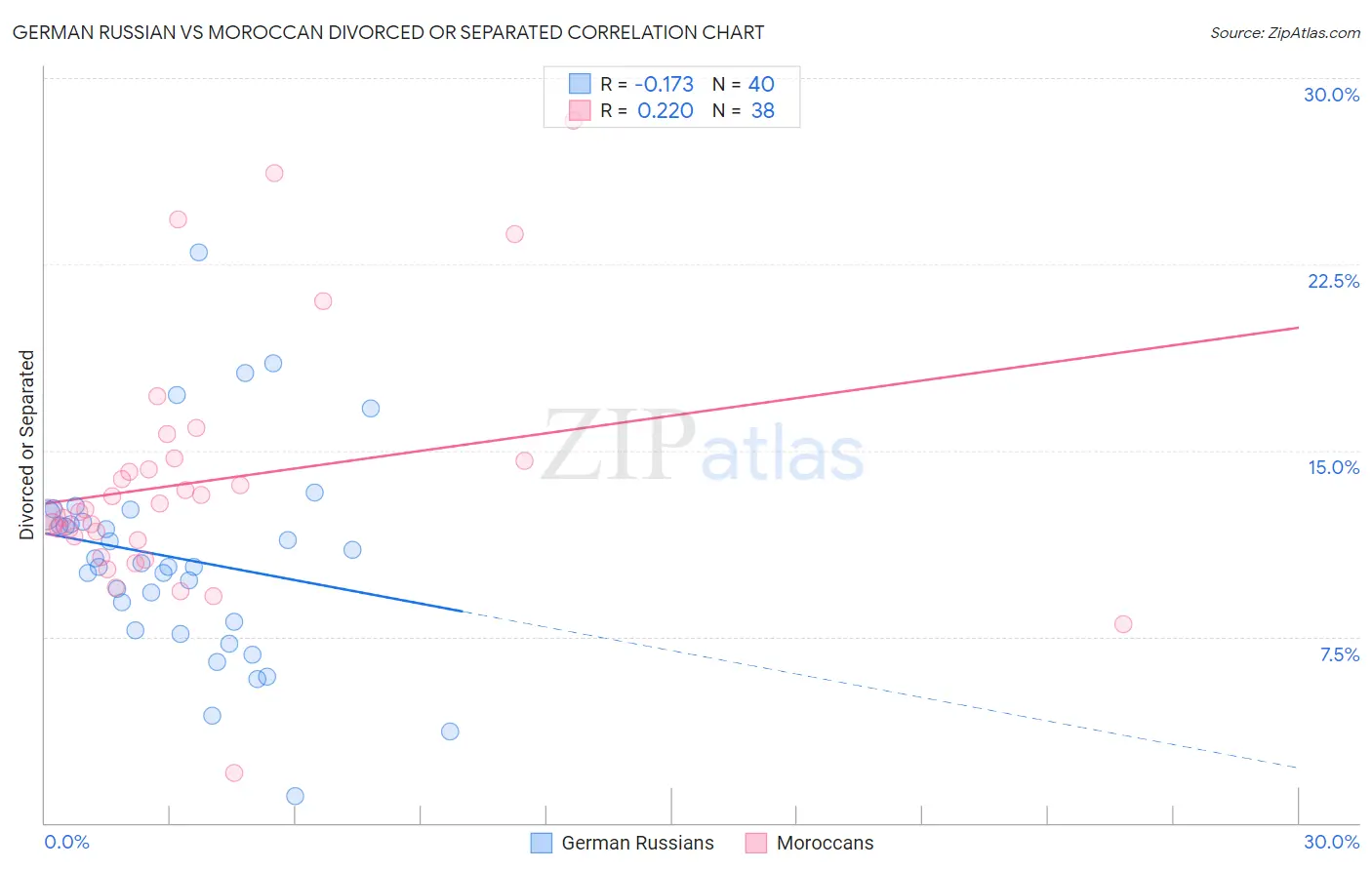 German Russian vs Moroccan Divorced or Separated