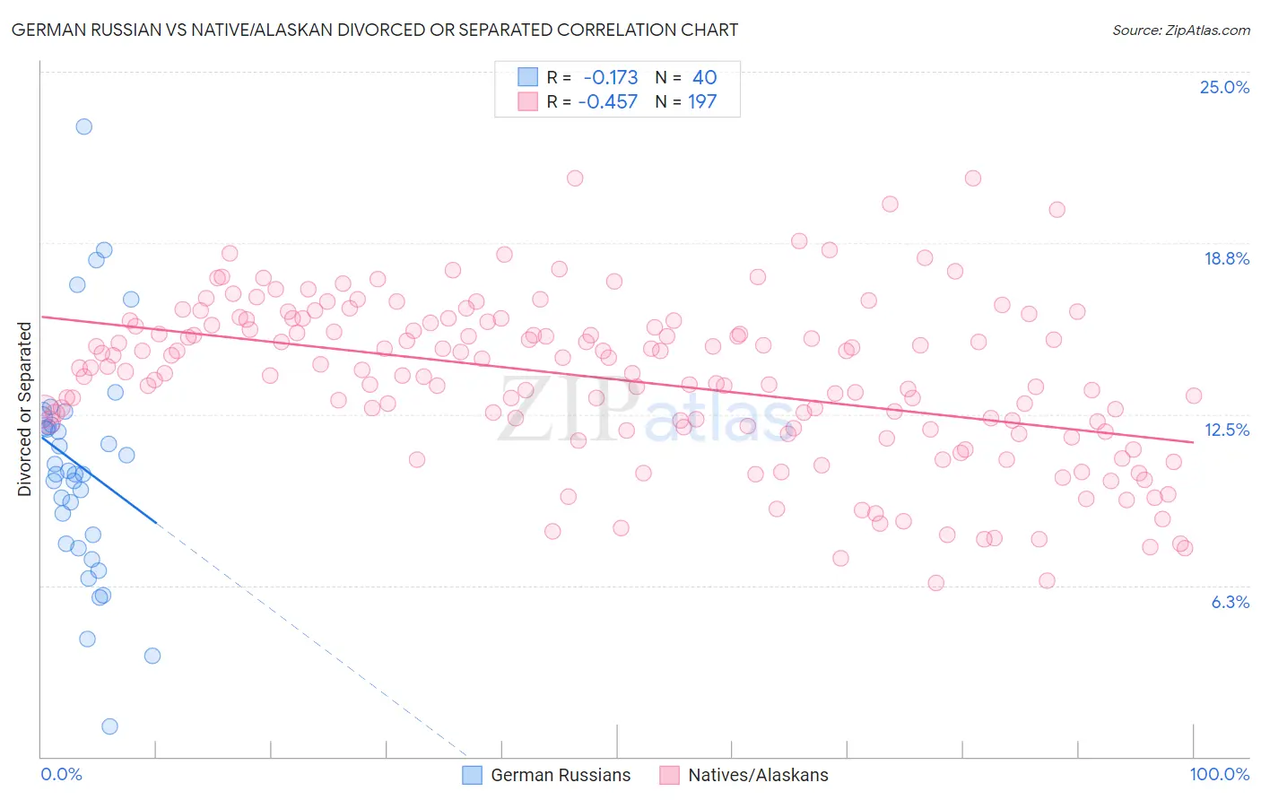 German Russian vs Native/Alaskan Divorced or Separated