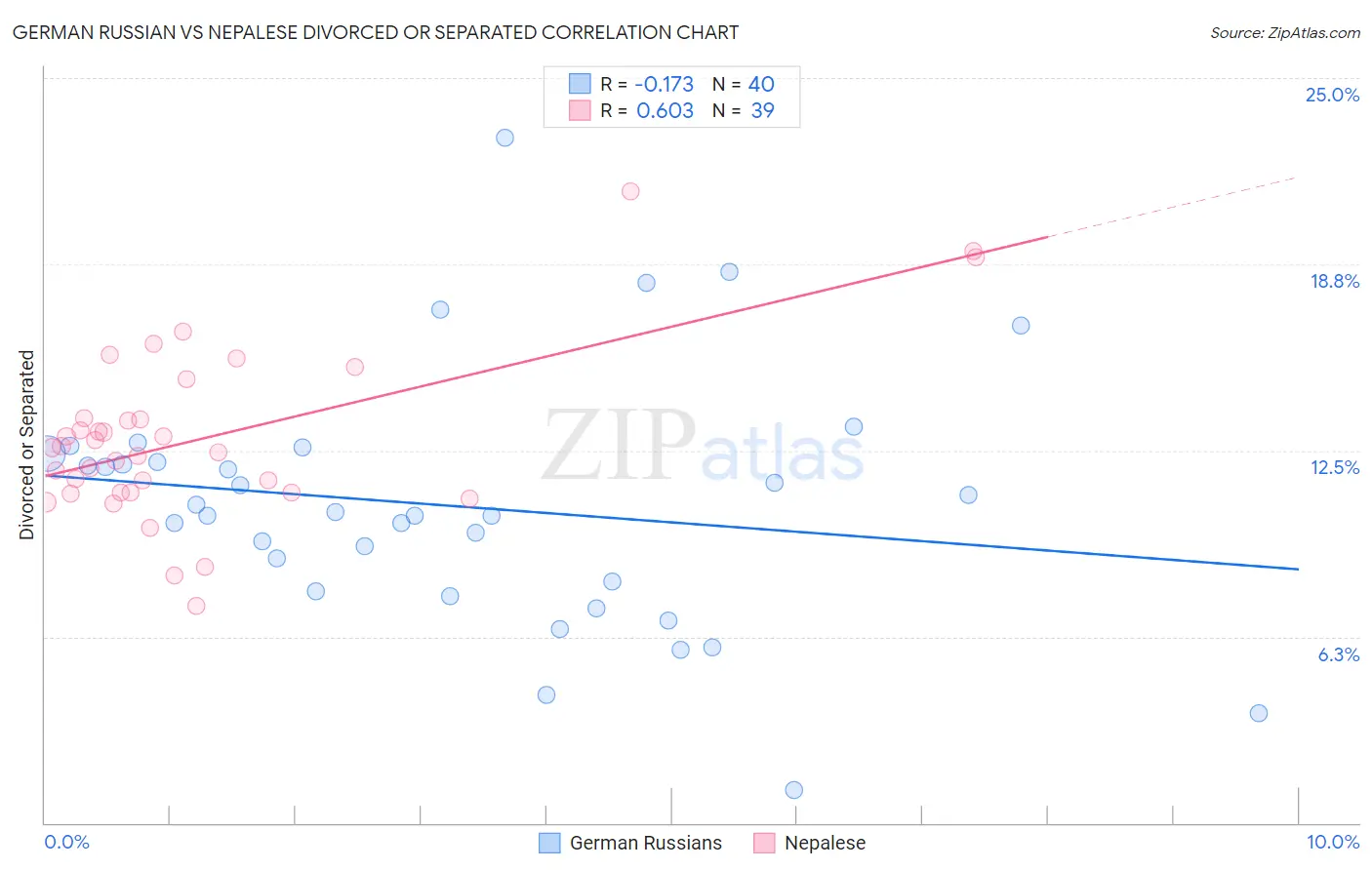 German Russian vs Nepalese Divorced or Separated