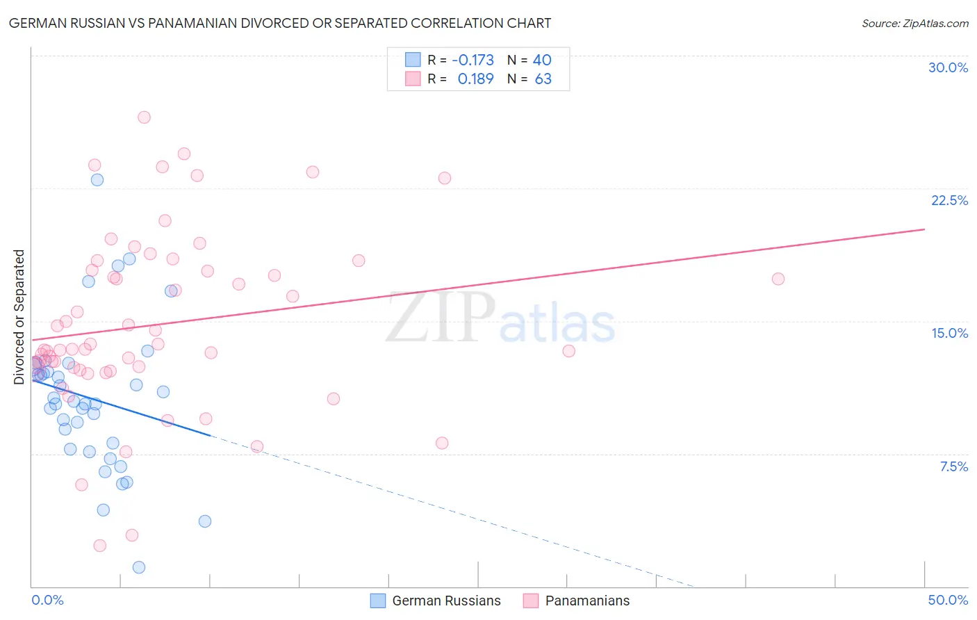 German Russian vs Panamanian Divorced or Separated
