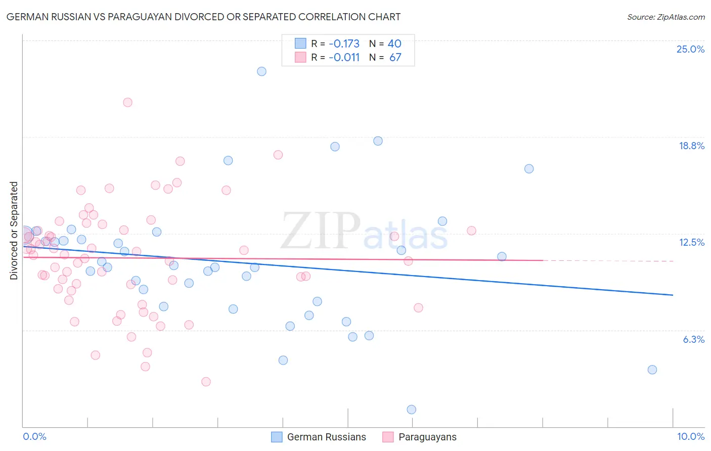 German Russian vs Paraguayan Divorced or Separated