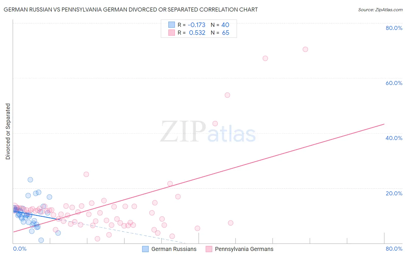 German Russian vs Pennsylvania German Divorced or Separated