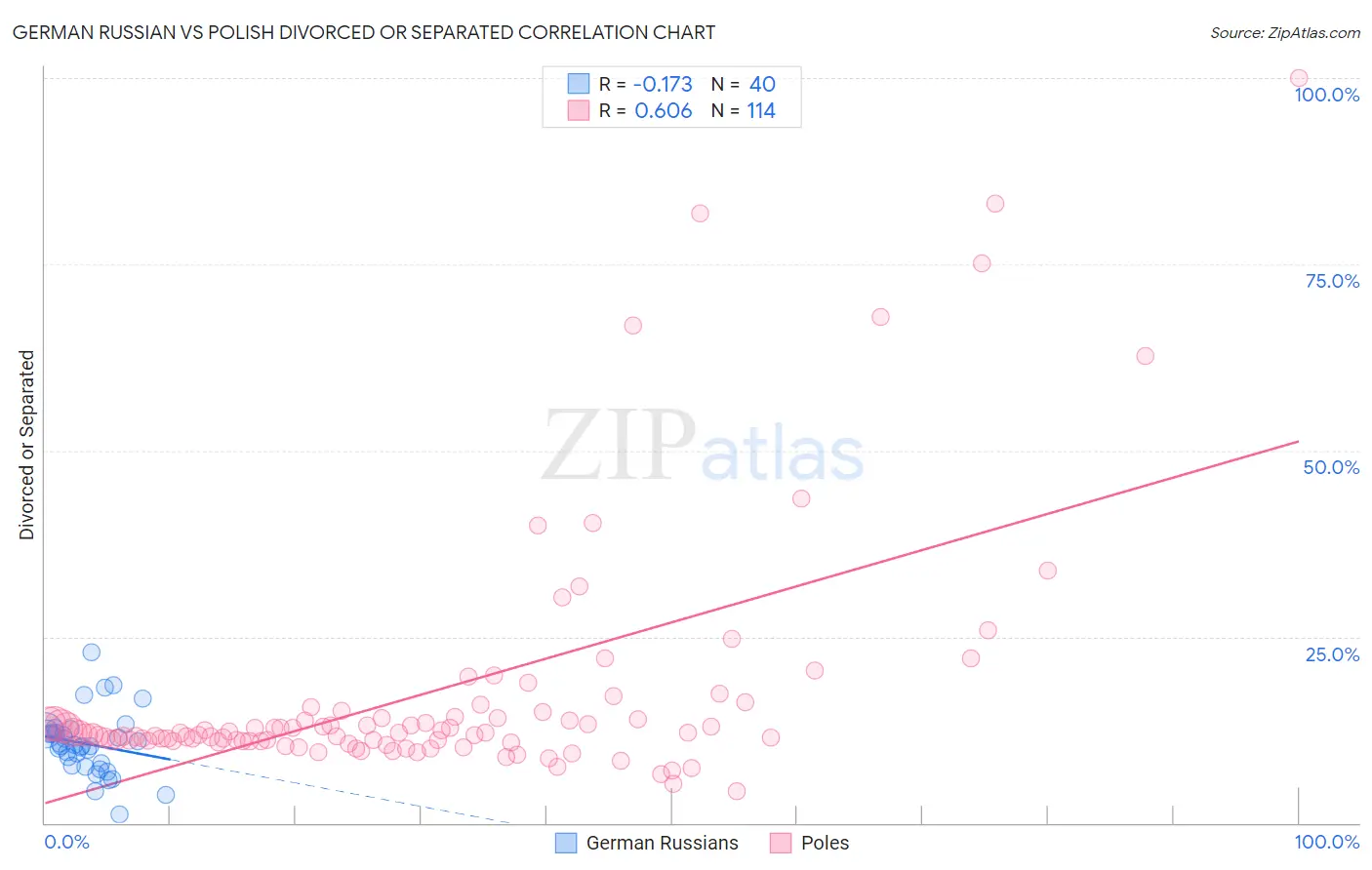 German Russian vs Polish Divorced or Separated