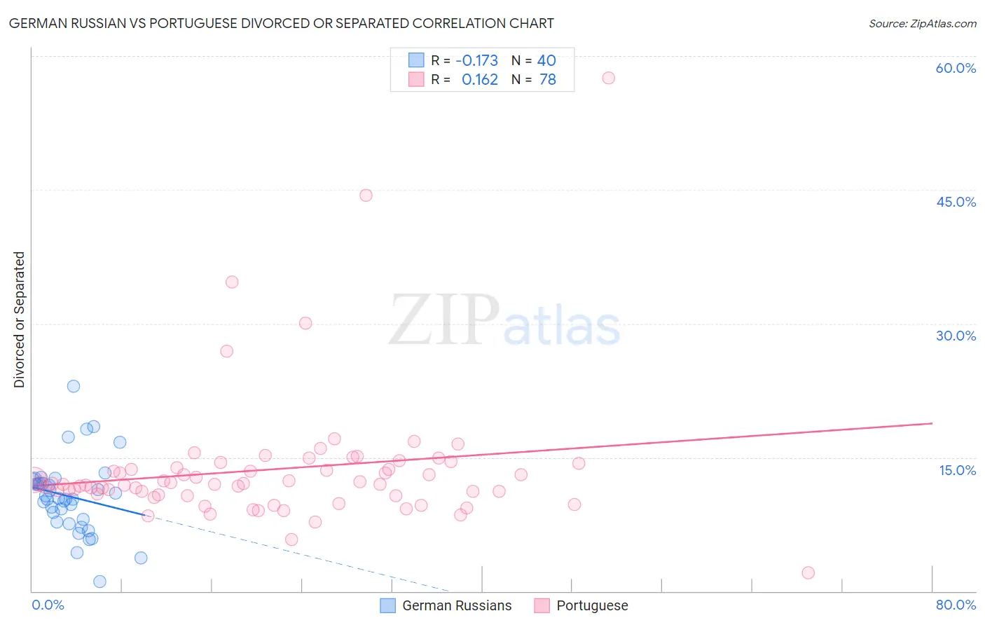 German Russian vs Portuguese Divorced or Separated