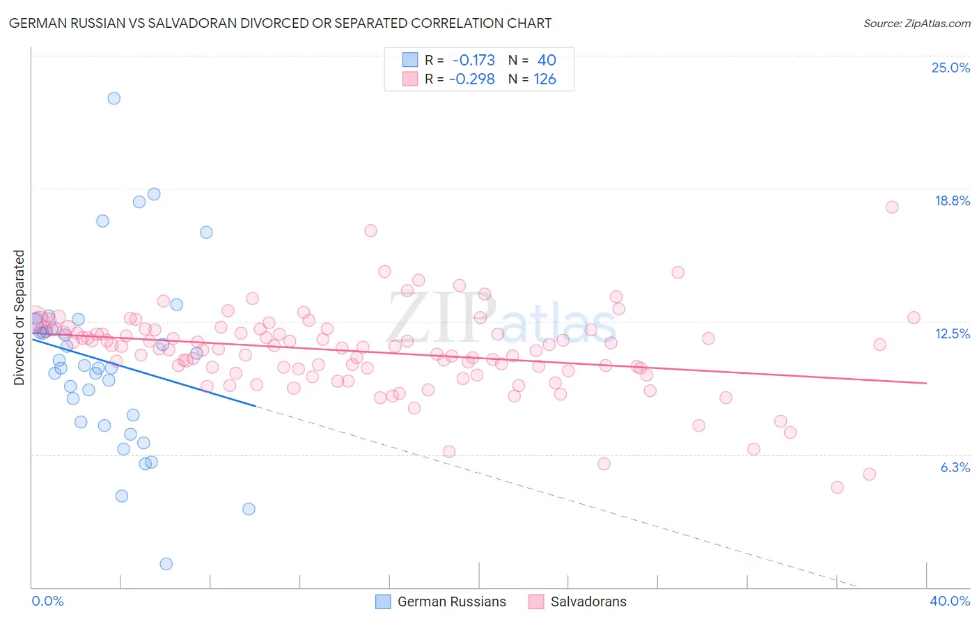 German Russian vs Salvadoran Divorced or Separated