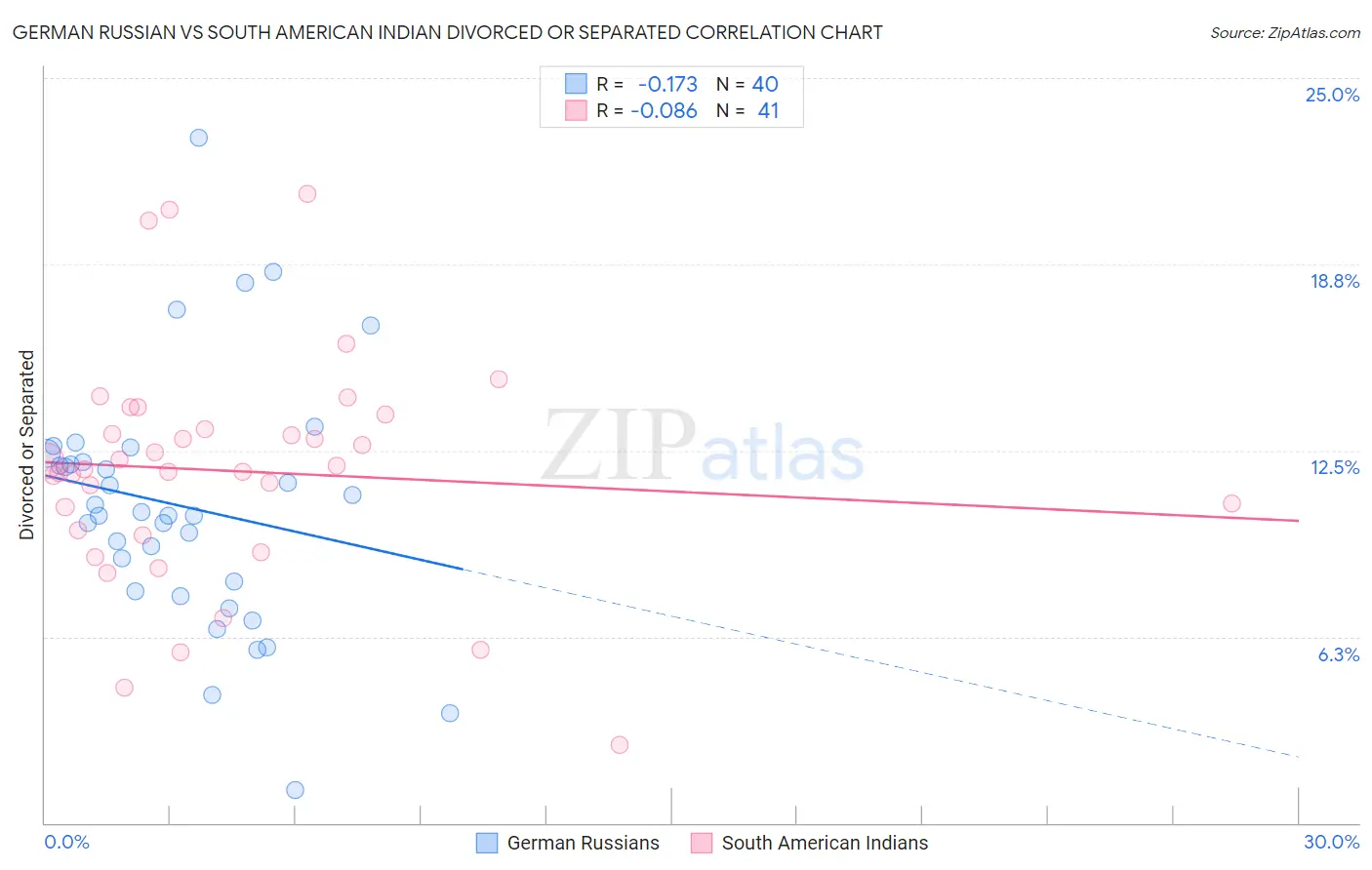 German Russian vs South American Indian Divorced or Separated