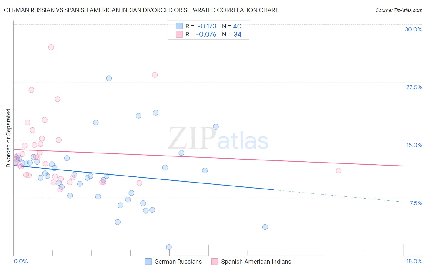 German Russian vs Spanish American Indian Divorced or Separated